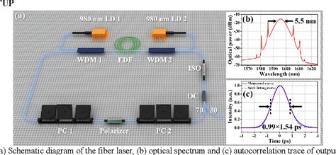 Figure 1 From Dual Wavelength Mode Locked Fiber Laser Emitting Soliton