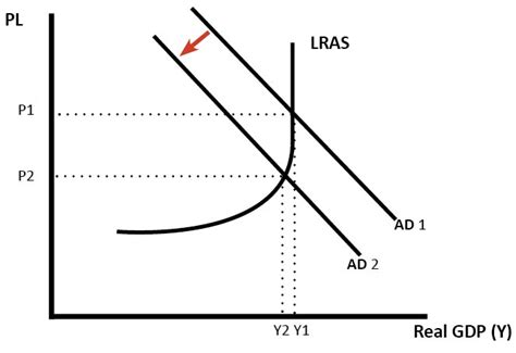 Ad As Diagrams Economics Help