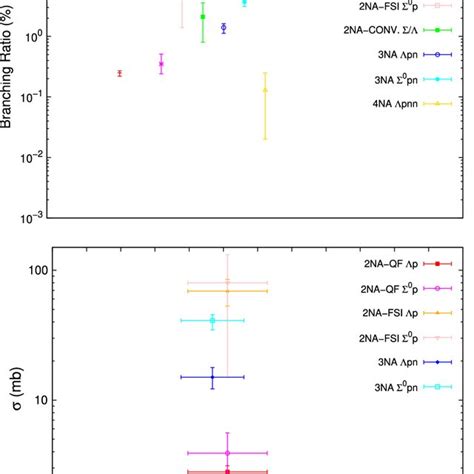 Branching Ratios Top Panel And Cross Sections Bottom Panel Of The