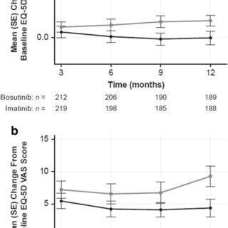 Total Mean Change From Baseline Over Time By Treatment For A Fact G B