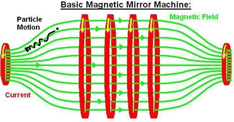 Magnetic mirror - Alchetron, The Free Social Encyclopedia