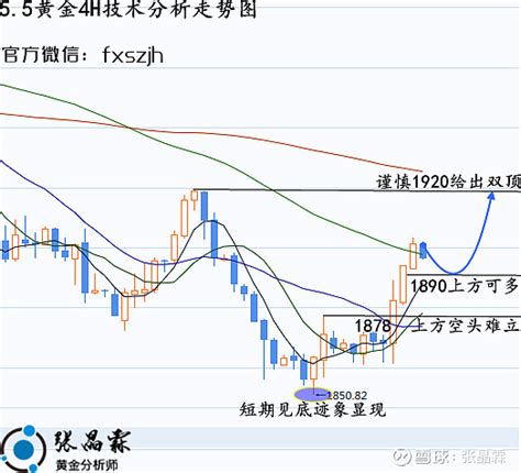 张晶霖：加息买事实伦敦金中线可多55黄金操作建议及行情分析！ 2022年5月5日 作者：张晶霖今天凌晨市场迎来了美联储利率决议，想必不少