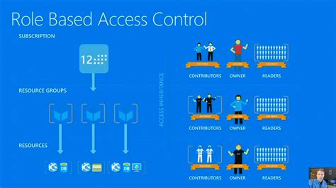 Role Based Access Control Template