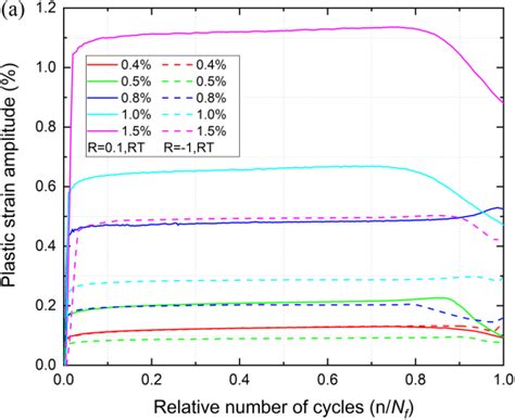 Evolution Of Plastic Strain Amplitude A And Cyclic Strain Ratio Sr