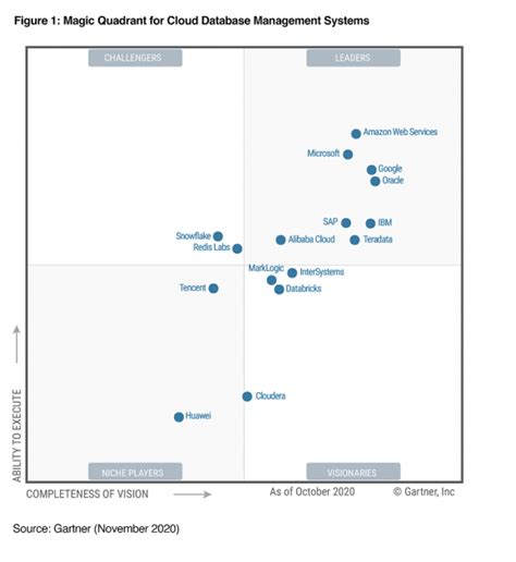 Aws Named A Leader In New Gartner Magic Quadrant For Cloud