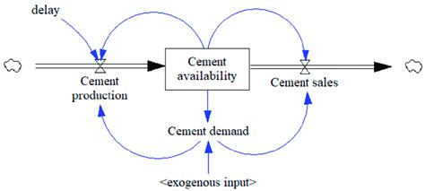 Example Illustration Of A Simple System Dynamics Sd Model Represented