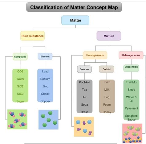 Classification Of Matter Concept Map Chemistry Learning