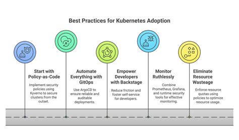 Kubernetes Adoption and Best Practices - Platform Engineering Guide