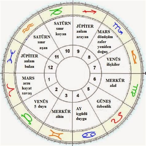 Astroloji Farkındalıktır Evlerde Gezegenler ve Anlamları