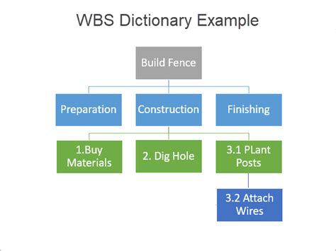 WBS Dictionary - Everything Project Managers Should Know | Unichrone