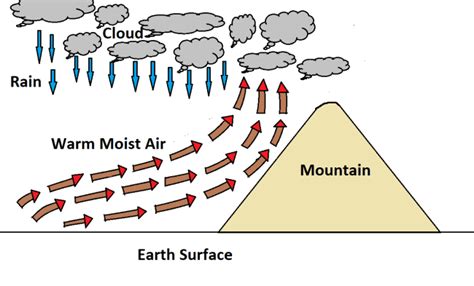 Orographic Rainfall