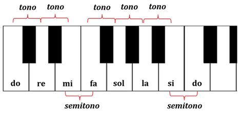 Escalas Musicales Escribir Canciones