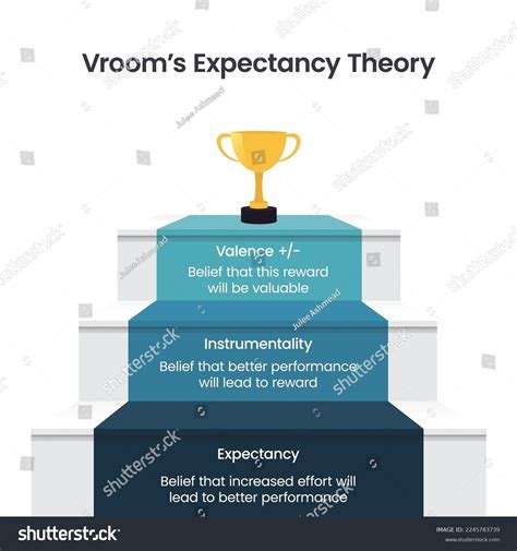 Vrooms Expectancy Theory Business Vector Illustration Stock Vector