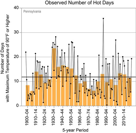 Pennsylvania - State Climate Summaries 2022