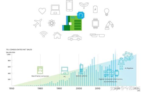 日本半导体制造设备巨头东京电子 知乎