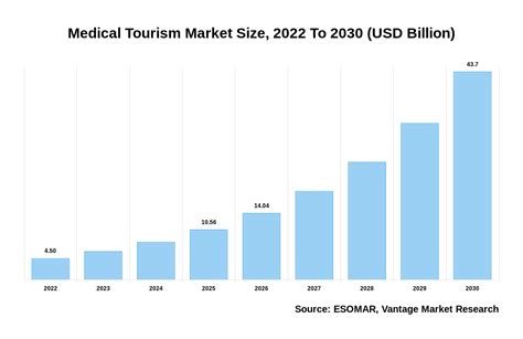 Medical Tourism Market Size USD 43 7 Billion By 2030