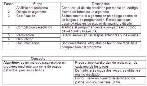 Algoritmos Codificaci N Sentencias Seudo C Digos Diagramas De Flujo