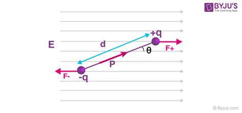 torque   electric dipole   uniform electric field dipole