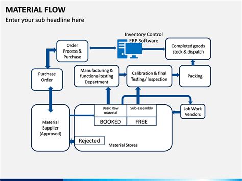 Material Flow PowerPoint and Google Slides Template - PPT Slides