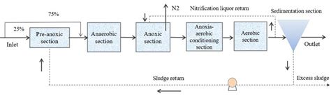 Improved Aao Process Flow Download Scientific Diagram