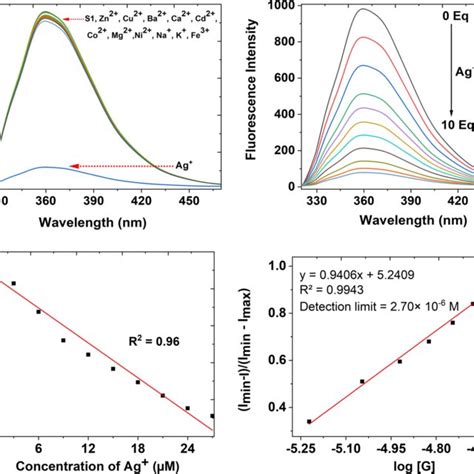 A Changes In The Fluorescence Intensity Of Probe S M Upon