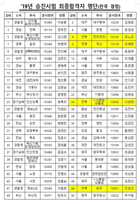 인사 경찰청 승진시험 최종합격자 명단전국 경정