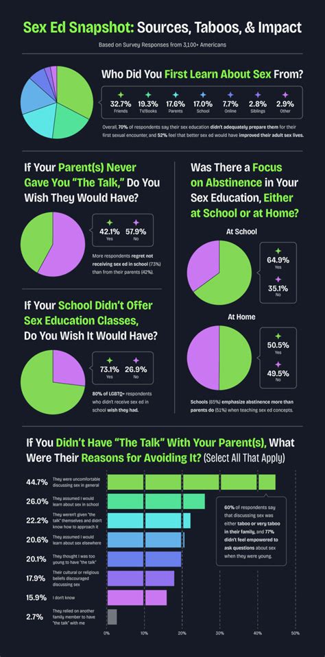 The Talk Survey A Sex Education Map Future Method Siecus