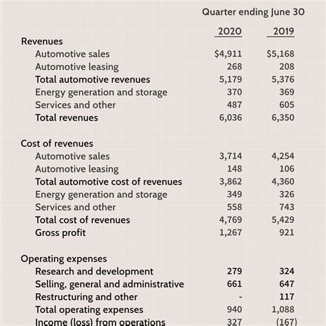 The Amount Of Revenue Shown On The Income Statement May Differ