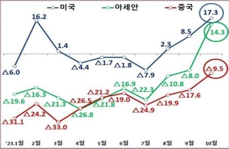 속보 수출 13개월 만에 증가세 전환···10월 수출 작년 동월보다 51 증가 사이렌스