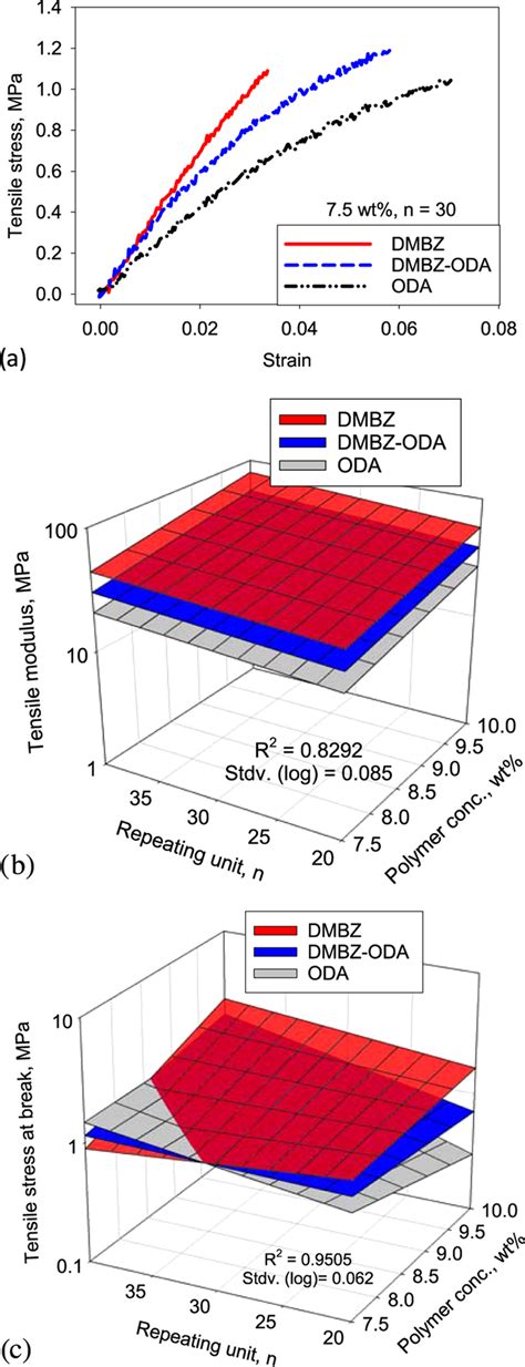 A Typical Tensile Stressstrain Curves Of Pi Aerogels At Wt