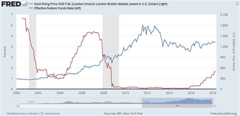 Gold Price Rallies Before No Fireworks Fed After Pmi Falls Cost Inflation Rises City Gold