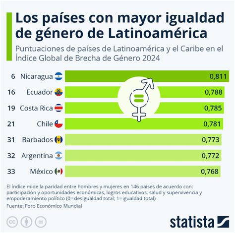 El Nico Pa S De Am Rica Latina Que Sobresale En El Ranking De Igualdad De G Nero Del Foro