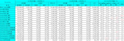 方舆 经济地理 韩国2014 2017年gdp和人均gdp Powered By Phpwind