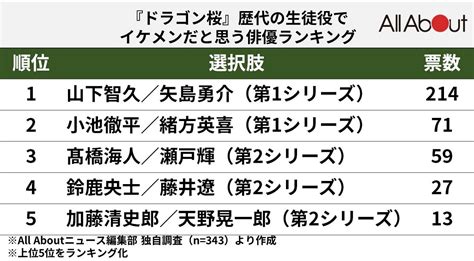 【ドラゴン桜】歴代の生徒役でイケメンだと思う俳優ランキング！ 2位「小池徹平」、1位は？22 All About ニュース