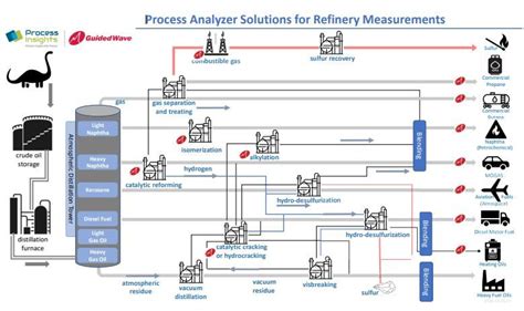 Processing Crude Oil - Guided Wave | A Process Insights Brand