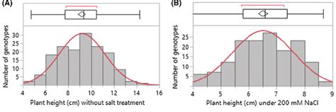 Distributions Of Plant Height Cm Among 155 Cowpea Genotypes A Plant