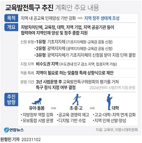 그래픽 교육발전특구 추진 계획안 주요 내용 연합뉴스