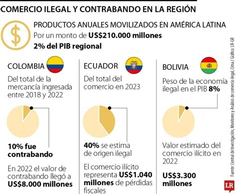 LATINOAMERICA El comercio ilegal y el contrabando en América Latina