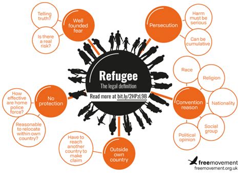 Was ist rechtliche Definition eines Flüchtlings Free Movement