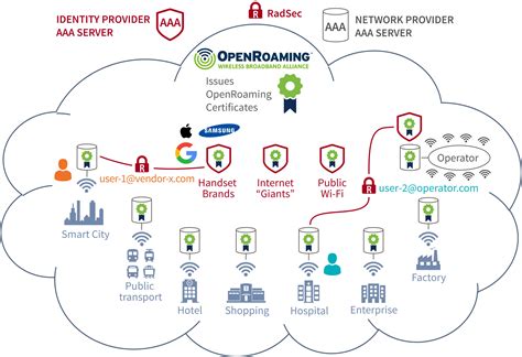 OpenRoaming – Game Changer for Ubiquitous Wi-Fi Roaming - SYNDICATED