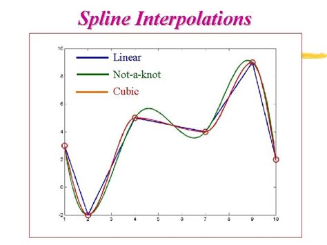 Cubic Spline Interpolation In Matlab Quant Rl