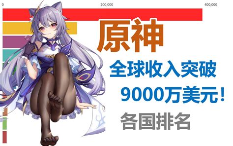 原神全球收入突破9000万美元！各国收入排名哔哩哔哩bilibili