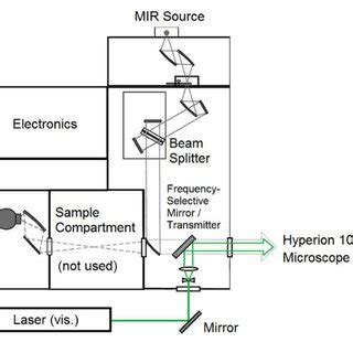 Experimental Setup For Studying The Infrared Transmission Of A