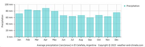 El Calafate Weather & Climate | Year-Round Guide with Graphs