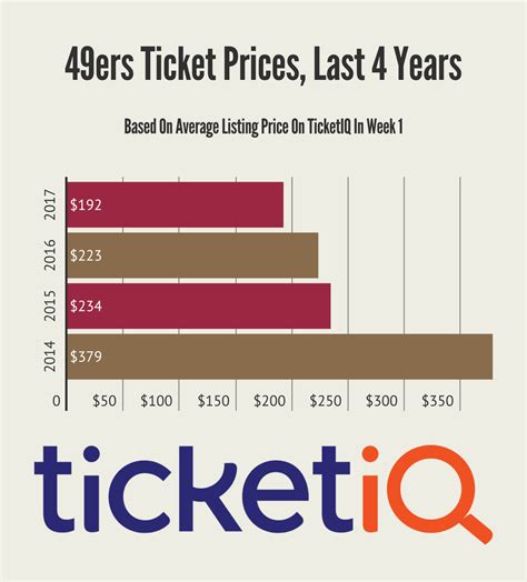 sf 49ers tickets price hikes are draining wallets this season 2