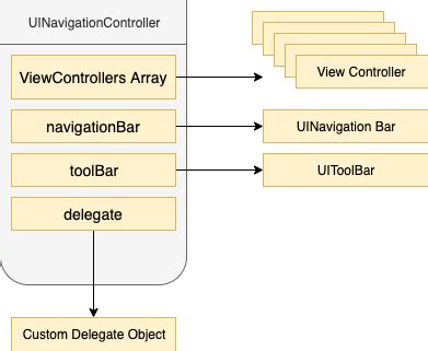navigation controller  ios naukri code