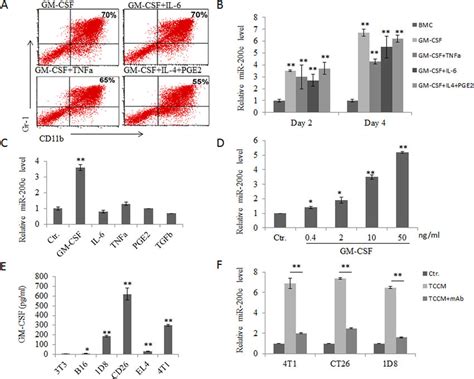 MiR 200c Is Upregulated By Tumor Associated GM CSF A Generation Of