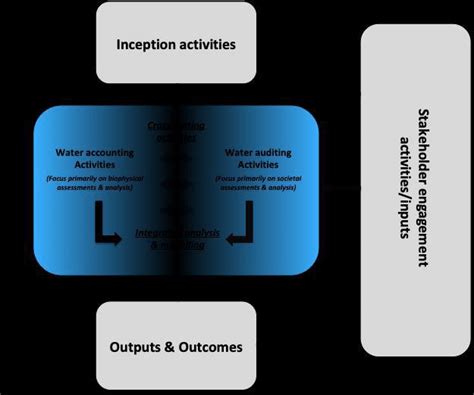 Overall Approach To Water Accounting And Auditing Fao