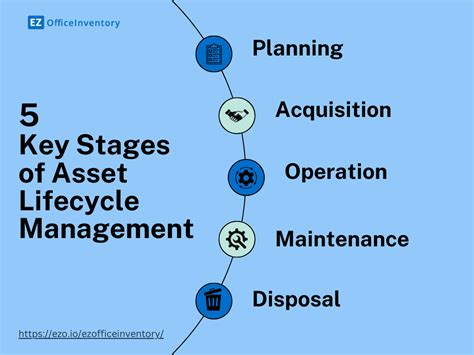 Asset Lifecycle Management Importance Stages And Practices