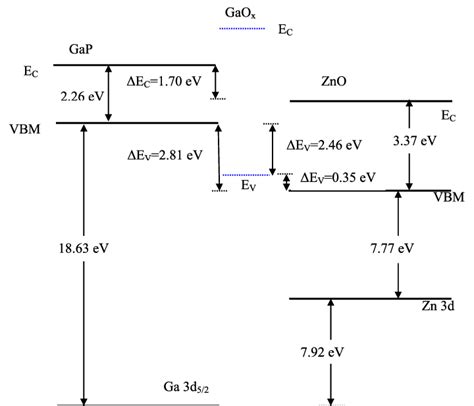 A Band Diagram Of Zno And Gap Hetero Junction With An Gao X Interfacial